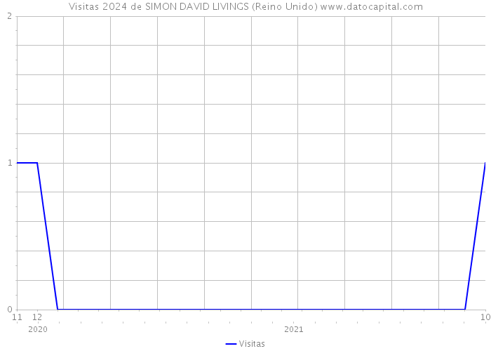 Visitas 2024 de SIMON DAVID LIVINGS (Reino Unido) 