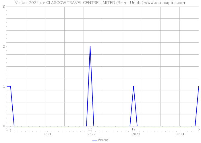 Visitas 2024 de GLASGOW TRAVEL CENTRE LIMITED (Reino Unido) 