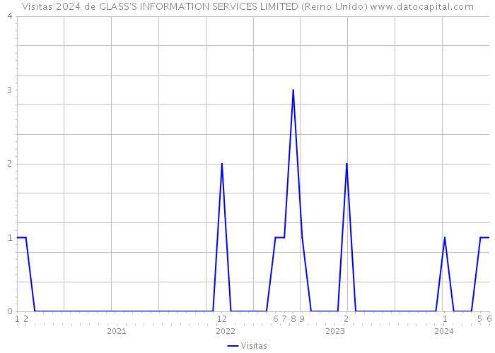 Visitas 2024 de GLASS'S INFORMATION SERVICES LIMITED (Reino Unido) 