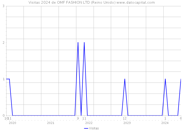 Visitas 2024 de OMF FASHION LTD (Reino Unido) 