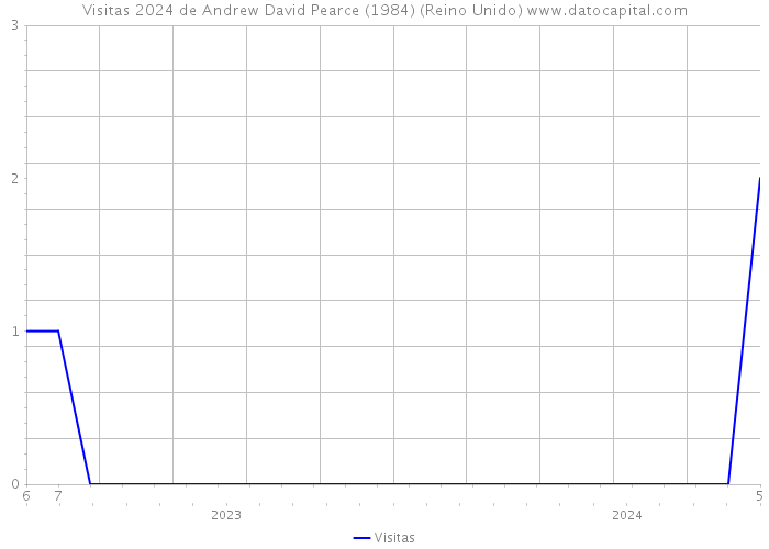 Visitas 2024 de Andrew David Pearce (1984) (Reino Unido) 