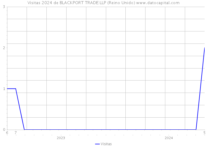 Visitas 2024 de BLACKPORT TRADE LLP (Reino Unido) 