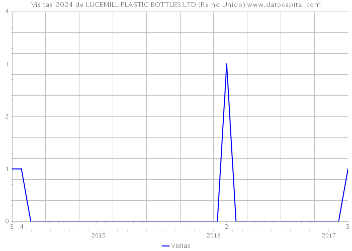 Visitas 2024 de LUCEMILL PLASTIC BOTTLES LTD (Reino Unido) 