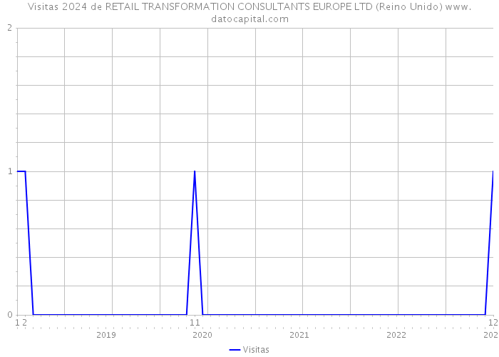 Visitas 2024 de RETAIL TRANSFORMATION CONSULTANTS EUROPE LTD (Reino Unido) 