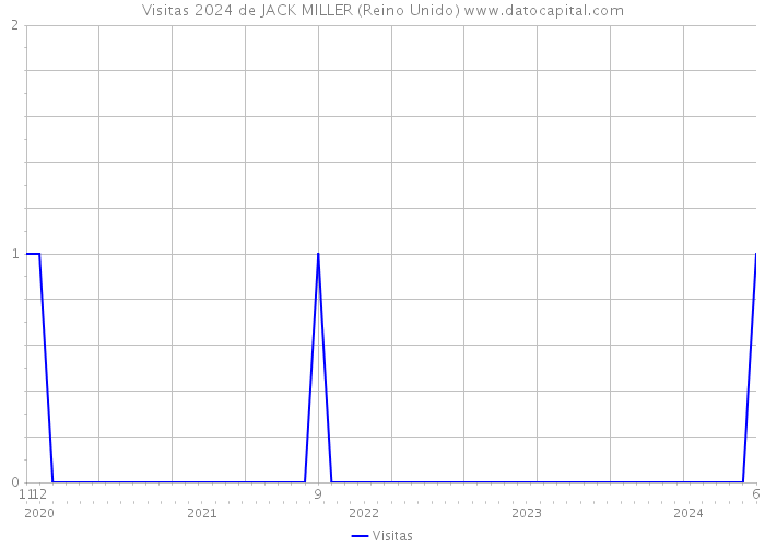 Visitas 2024 de JACK MILLER (Reino Unido) 