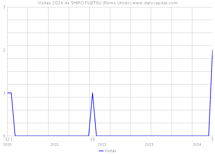 Visitas 2024 de SHIRO FUJITSU (Reino Unido) 