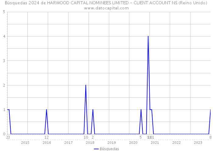 Búsquedas 2024 de HARWOOD CAPITAL NOMINEES LIMITED - CLIENT ACCOUNT NS (Reino Unido) 