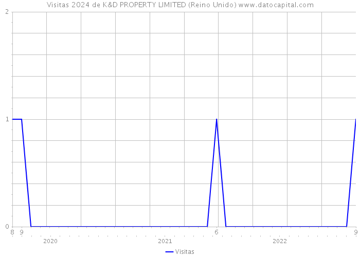 Visitas 2024 de K&D PROPERTY LIMITED (Reino Unido) 