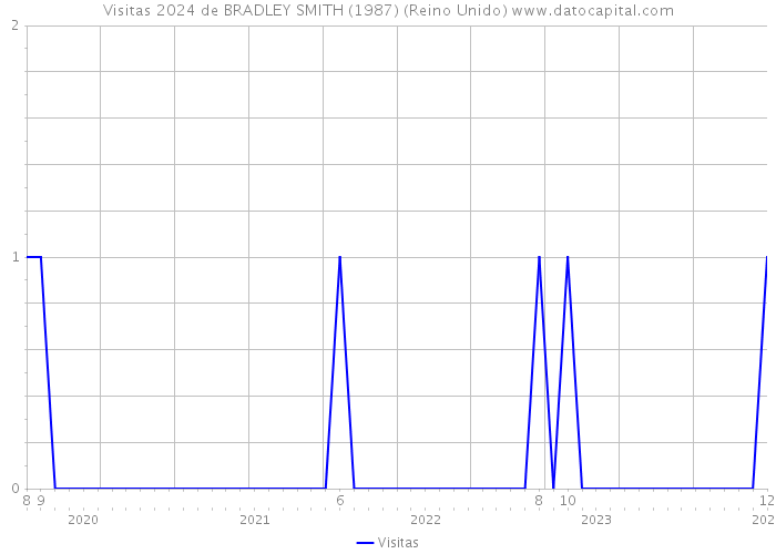 Visitas 2024 de BRADLEY SMITH (1987) (Reino Unido) 