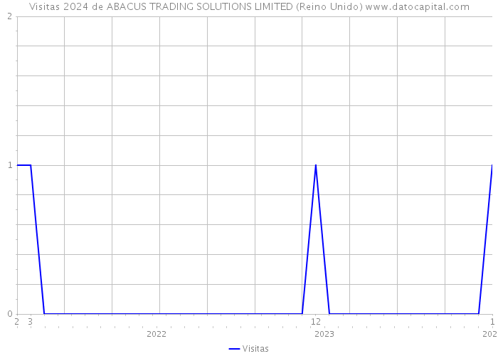 Visitas 2024 de ABACUS TRADING SOLUTIONS LIMITED (Reino Unido) 