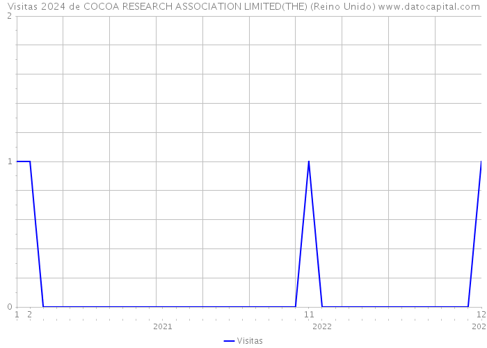 Visitas 2024 de COCOA RESEARCH ASSOCIATION LIMITED(THE) (Reino Unido) 