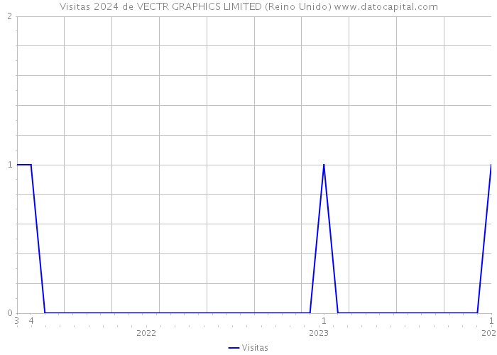 Visitas 2024 de VECTR GRAPHICS LIMITED (Reino Unido) 