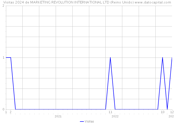 Visitas 2024 de MARKETING REVOLUTION INTERNATIONAL LTD (Reino Unido) 