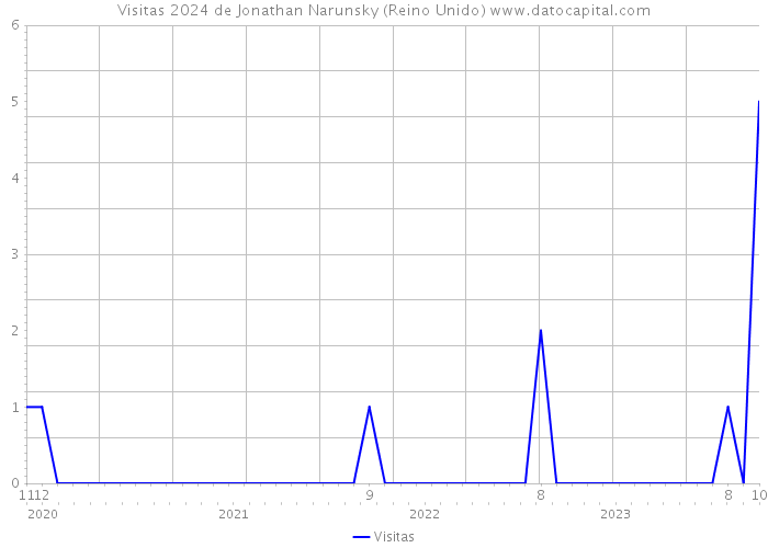 Visitas 2024 de Jonathan Narunsky (Reino Unido) 