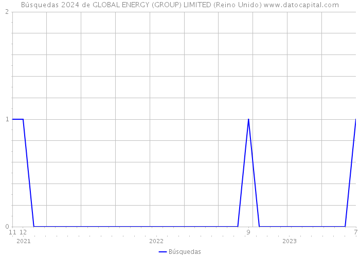 Búsquedas 2024 de GLOBAL ENERGY (GROUP) LIMITED (Reino Unido) 