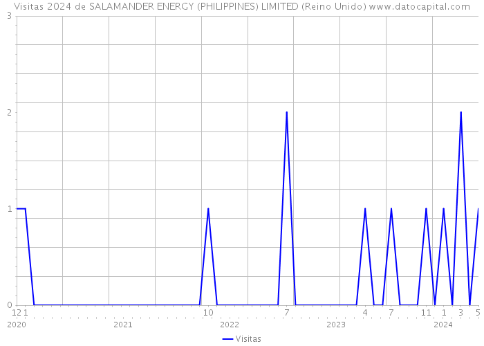 Visitas 2024 de SALAMANDER ENERGY (PHILIPPINES) LIMITED (Reino Unido) 