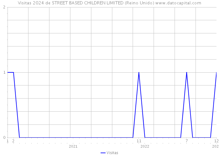 Visitas 2024 de STREET BASED CHILDREN LIMITED (Reino Unido) 