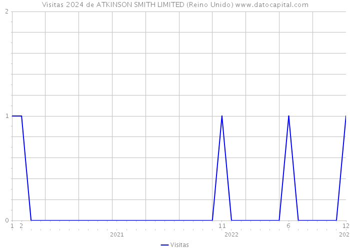 Visitas 2024 de ATKINSON SMITH LIMITED (Reino Unido) 