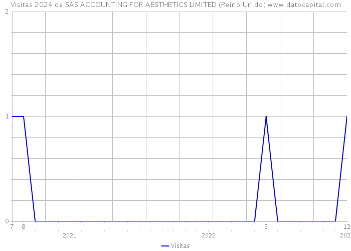 Visitas 2024 de SAS ACCOUNTING FOR AESTHETICS LIMITED (Reino Unido) 