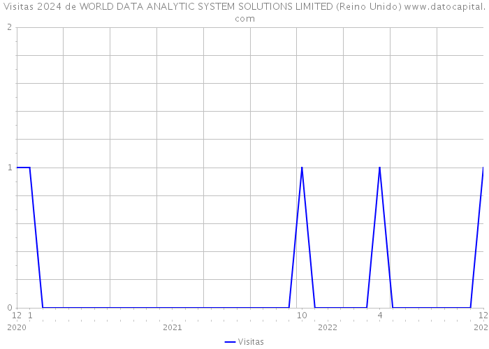 Visitas 2024 de WORLD DATA ANALYTIC SYSTEM SOLUTIONS LIMITED (Reino Unido) 