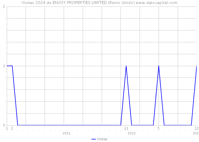 Visitas 2024 de ENVOY PROPERTIES LIMITED (Reino Unido) 