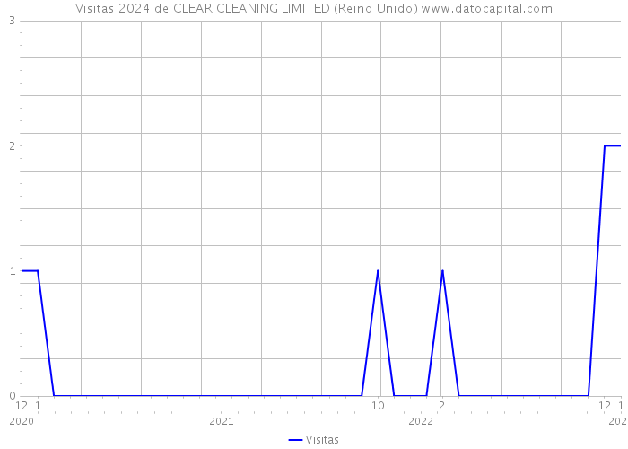 Visitas 2024 de CLEAR CLEANING LIMITED (Reino Unido) 