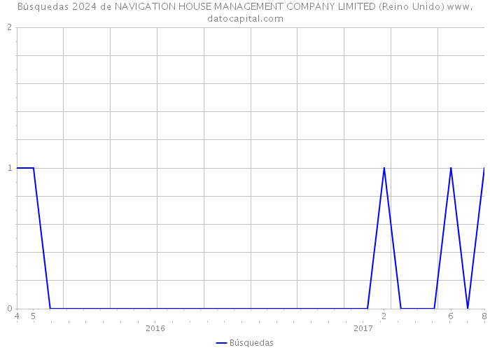 Búsquedas 2024 de NAVIGATION HOUSE MANAGEMENT COMPANY LIMITED (Reino Unido) 