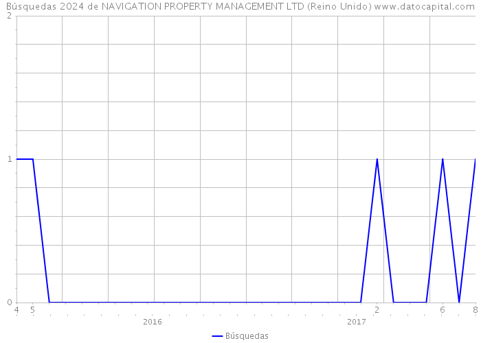 Búsquedas 2024 de NAVIGATION PROPERTY MANAGEMENT LTD (Reino Unido) 