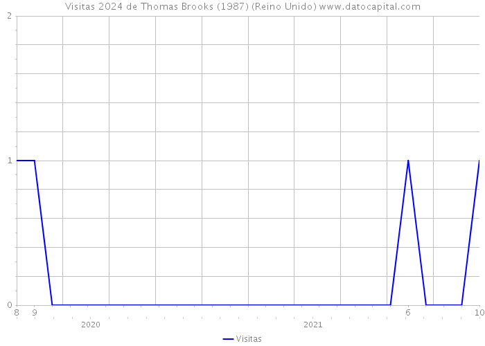 Visitas 2024 de Thomas Brooks (1987) (Reino Unido) 