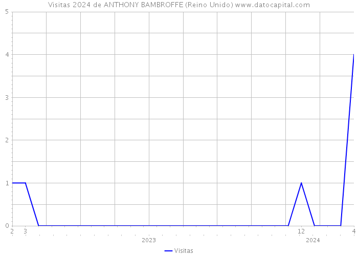 Visitas 2024 de ANTHONY BAMBROFFE (Reino Unido) 