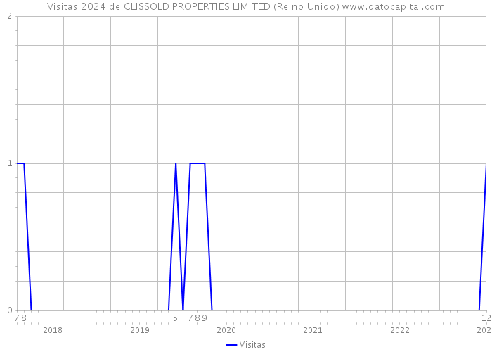 Visitas 2024 de CLISSOLD PROPERTIES LIMITED (Reino Unido) 