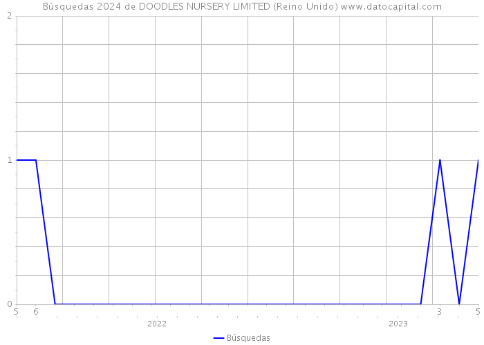 Búsquedas 2024 de DOODLES NURSERY LIMITED (Reino Unido) 