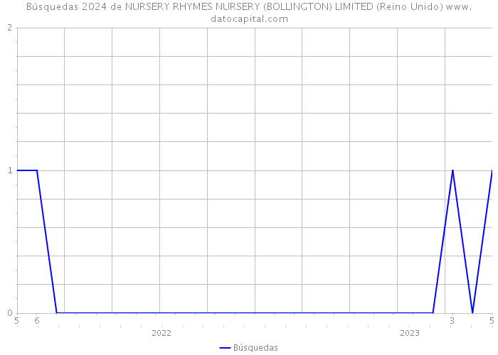 Búsquedas 2024 de NURSERY RHYMES NURSERY (BOLLINGTON) LIMITED (Reino Unido) 