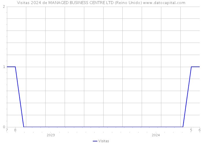 Visitas 2024 de MANAGED BUSINESS CENTRE LTD (Reino Unido) 