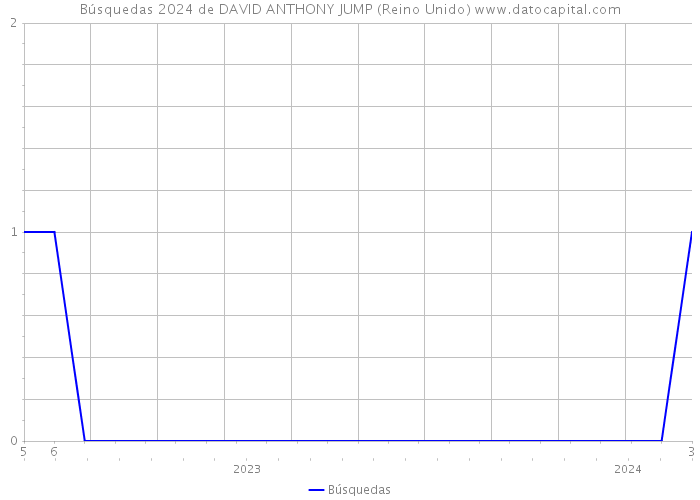 Búsquedas 2024 de DAVID ANTHONY JUMP (Reino Unido) 