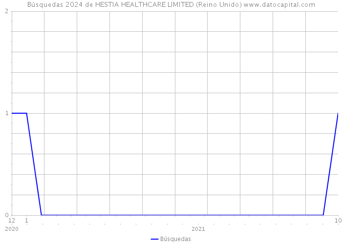 Búsquedas 2024 de HESTIA HEALTHCARE LIMITED (Reino Unido) 