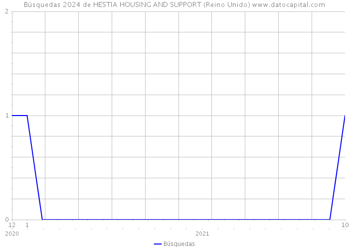 Búsquedas 2024 de HESTIA HOUSING AND SUPPORT (Reino Unido) 