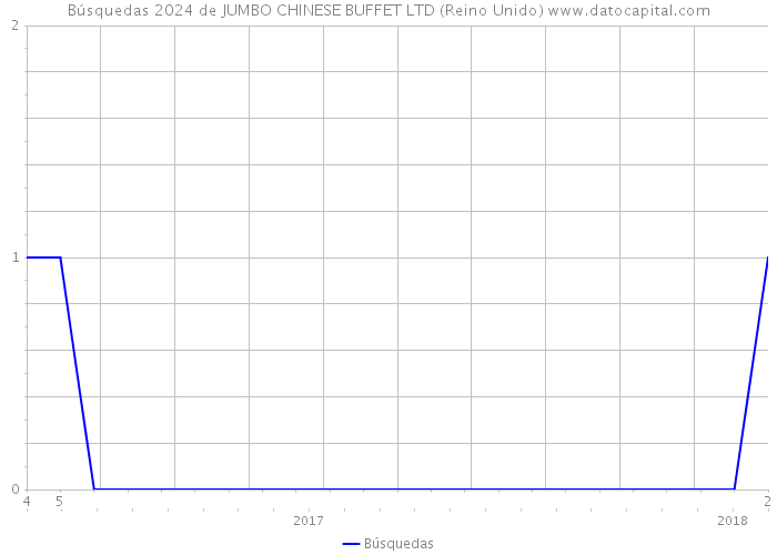 Búsquedas 2024 de JUMBO CHINESE BUFFET LTD (Reino Unido) 