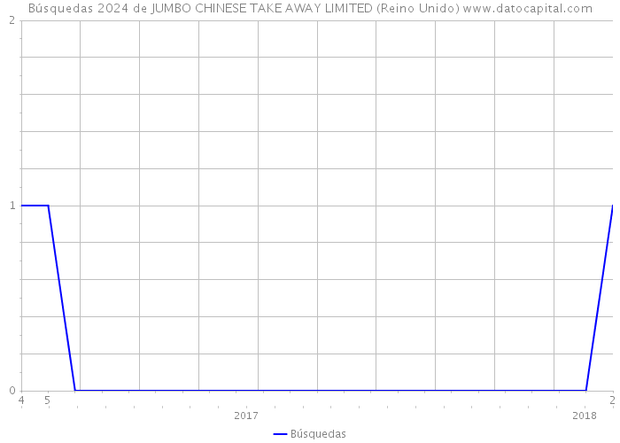 Búsquedas 2024 de JUMBO CHINESE TAKE AWAY LIMITED (Reino Unido) 