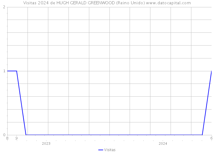 Visitas 2024 de HUGH GERALD GREENWOOD (Reino Unido) 