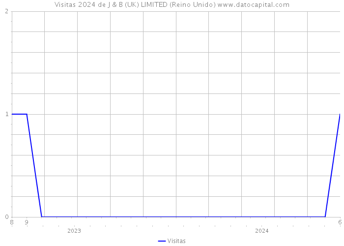 Visitas 2024 de J & B (UK) LIMITED (Reino Unido) 