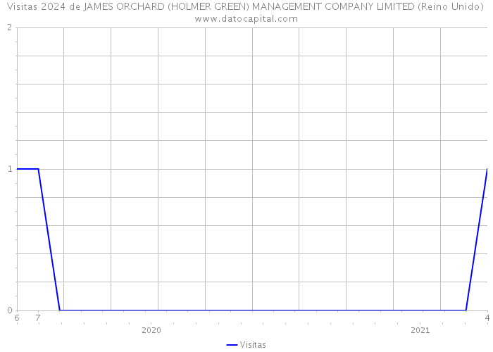 Visitas 2024 de JAMES ORCHARD (HOLMER GREEN) MANAGEMENT COMPANY LIMITED (Reino Unido) 