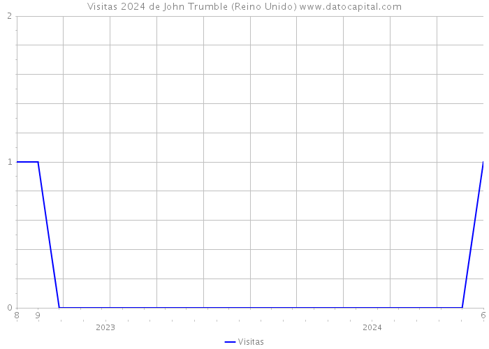 Visitas 2024 de John Trumble (Reino Unido) 