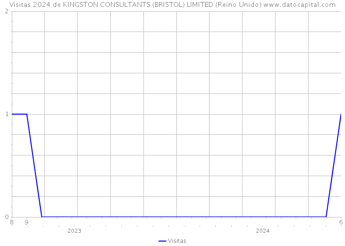 Visitas 2024 de KINGSTON CONSULTANTS (BRISTOL) LIMITED (Reino Unido) 