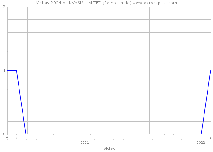 Visitas 2024 de KVASIR LIMITED (Reino Unido) 