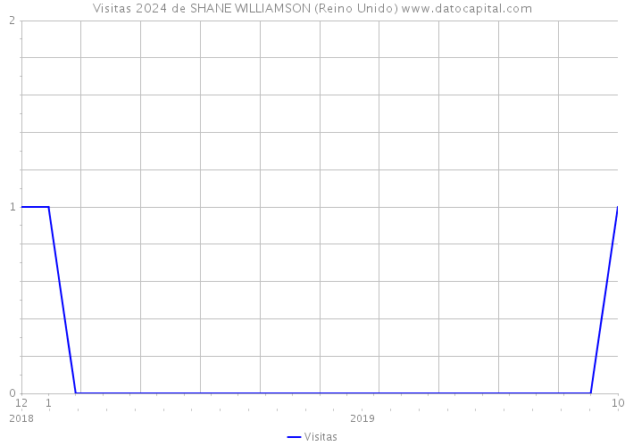 Visitas 2024 de SHANE WILLIAMSON (Reino Unido) 