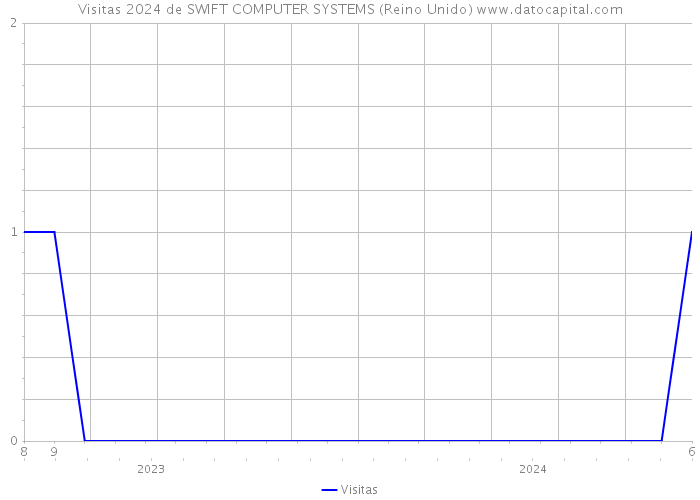 Visitas 2024 de SWIFT COMPUTER SYSTEMS (Reino Unido) 