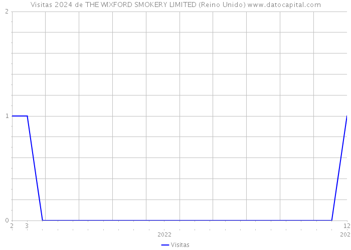 Visitas 2024 de THE WIXFORD SMOKERY LIMITED (Reino Unido) 