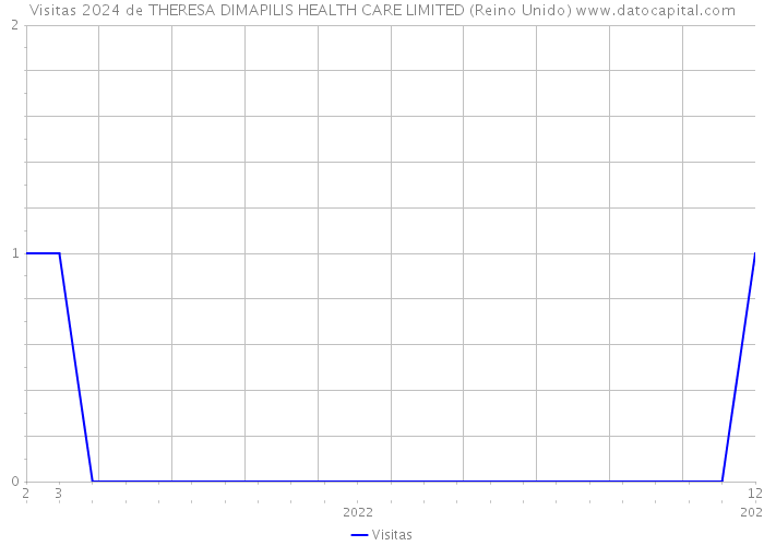 Visitas 2024 de THERESA DIMAPILIS HEALTH CARE LIMITED (Reino Unido) 