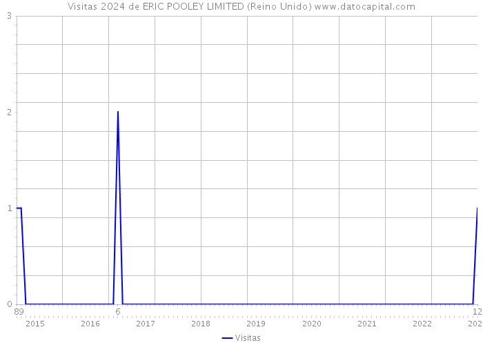 Visitas 2024 de ERIC POOLEY LIMITED (Reino Unido) 